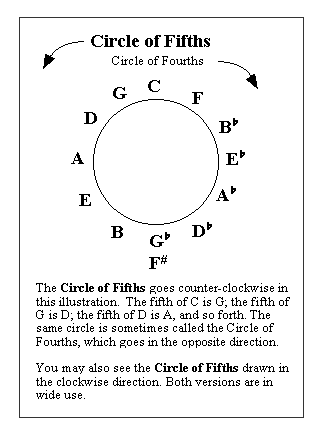 CircleOfFifths.gif (5800 bytes)